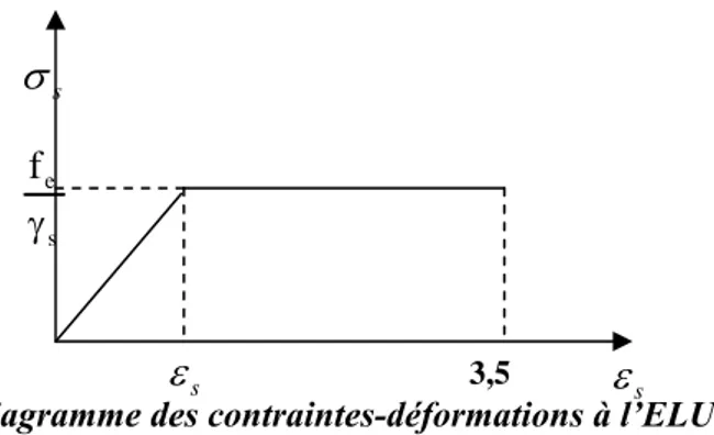 Diagramme des contraintes-déformations à l’ELU 