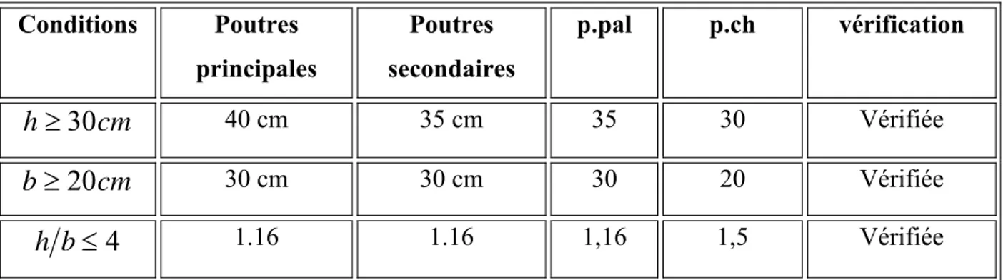 Tableau II.1 : Vérification des dimensions des poutres conformément à l’article 7.5.1duRPA99  (modifié 2003) 