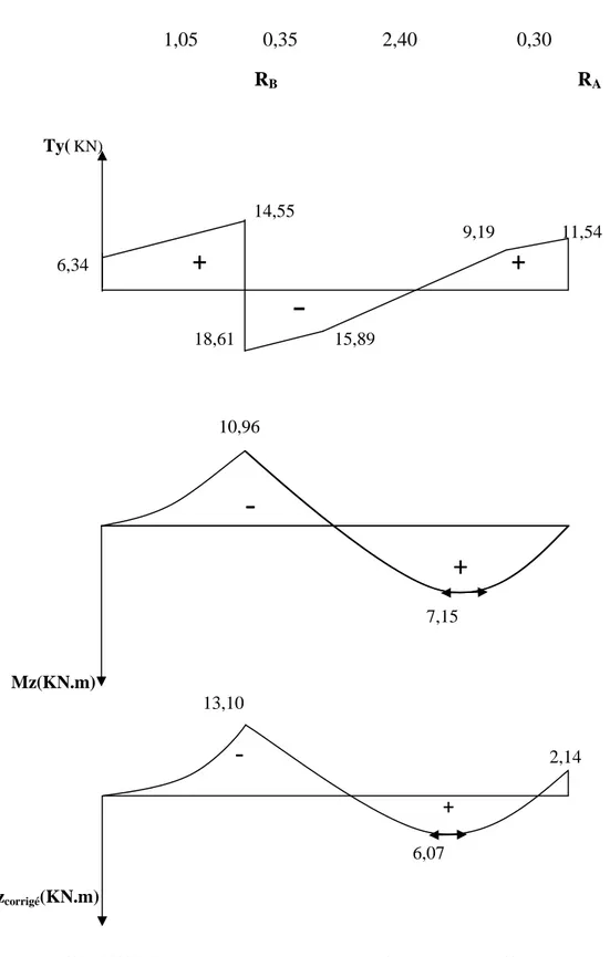 Fig. III.1.5 : Diagramme des moments fléchissant et efforts tranchants à 