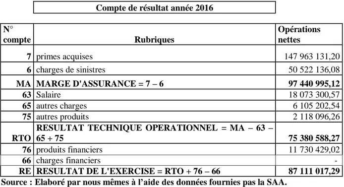 Tableau n°9 : Le compte résultat de l’année 2016 