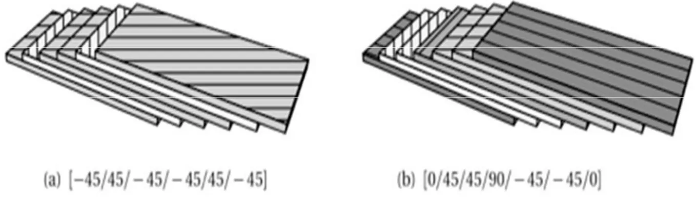 Figure I.17 : Exemples de stratifiés à base de plis unidirectionnels. Les nombres entre crochets