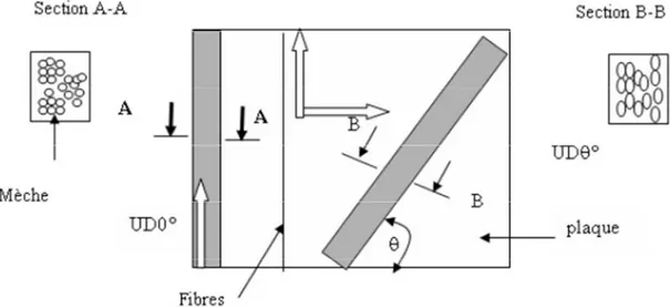 Figure II.4 : Obtention des éprouvettes unidirectionnel et hors axes dans les plaques