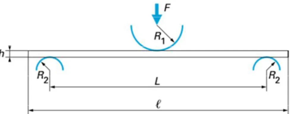 Figure II.6 : Essai de flexion trois points selon EN ISO 14125.