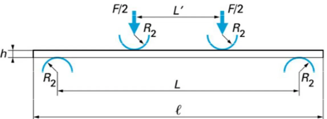 Figure II.7 : Essai de flexion quatre points selon la norme EN ISO 14125.