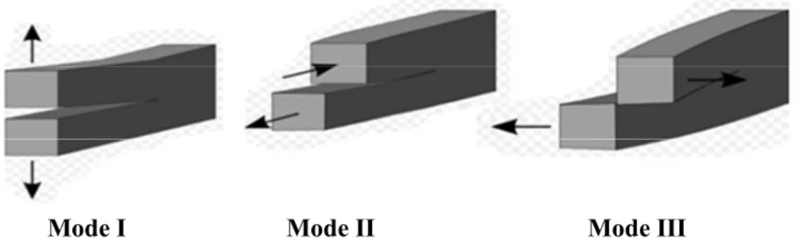Figure III. 7 : Modes de sollicitation en mécanique de la rupture