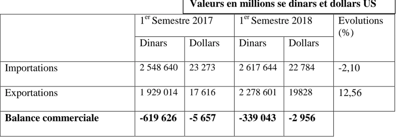 Tableau n° 04 : Evolution de la balance commerciale de l’Algérie (S1/2017 –S1/2018) 