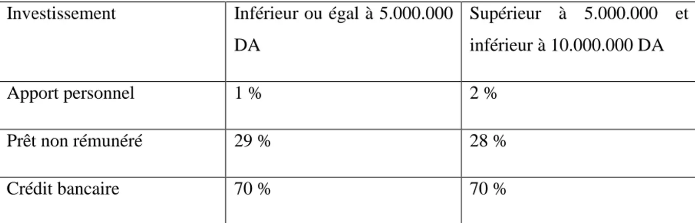 Tableau n° 07 : Le financement Triangulaire de la CNAC 