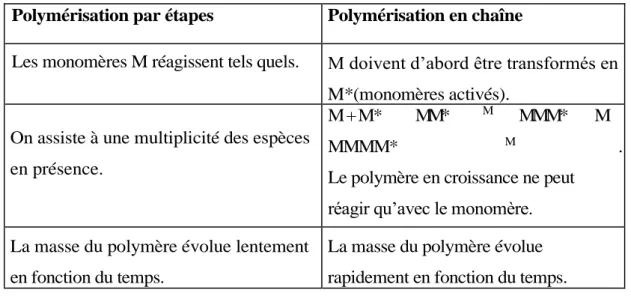 Tableau I.2 tableau comparatif de la polymérisation en chaine et en étapes   