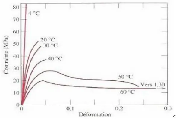 Figure III.3 Incidence de la température sur les  caractéristiques de contrainte-déformation  
