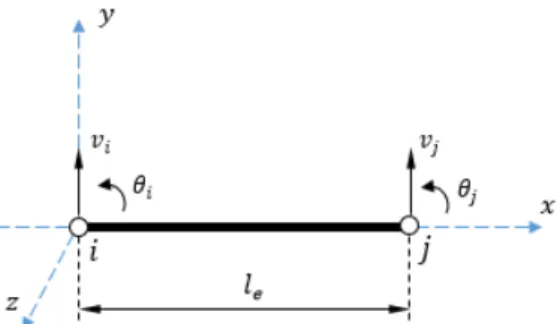 Figure V.1- Modélisation d’un élément fini poutre travaillant en flexion pure.