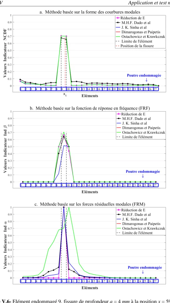 Figure V.6- Elément endommagé 9, fissure de profondeur a = 4 mm à la position x = 596 mm,