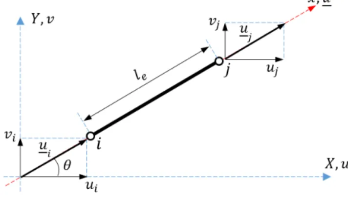 Figure I.4- Elément fini de barre bidimensionnel dans le système de coordonnées locales et