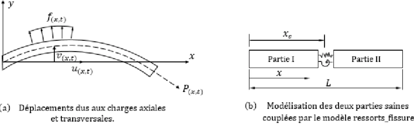 Figure III.7- Modèle d’une poutre endommagée proposé par M. H. F. Dado et al.
