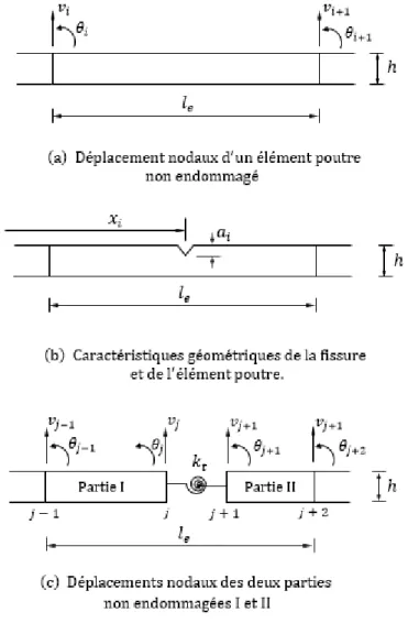 Figure III.10- Modèle poutre endommagée proposé par Ostachowicz et Krawkczuk, et