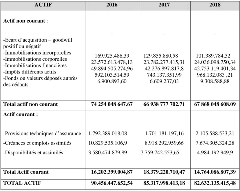 Tableau N°13 : Bilan financier des années 2016, 2017, 2018 (Actif) 