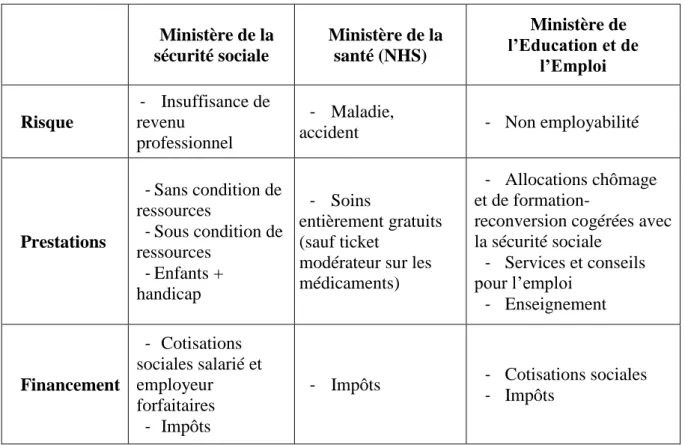 Tableau n° 1 : La structure de la protection sociale au Royaume-Unis  Ministère de la  sécurité sociale  Ministère de la santé (NHS)  Ministère de  l’Education et de  l’Emploi  Risque  -  Insuffisance de revenu  professionnel  -  Maladie, 