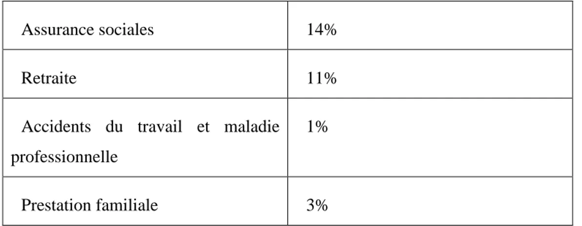 Tableau n°3 : répartition du taux de cotisation par branche (année 1985) 