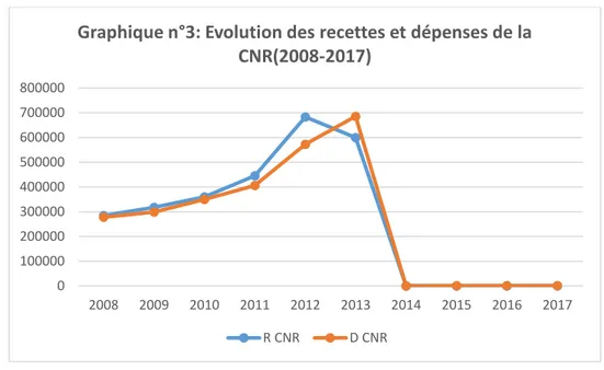 Graphique n°3: Evolution des recettes et dépenses de la  CNR(2008-2017)