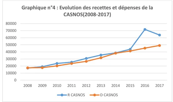 Graphique n°4 : Evolution des recettes et dépenses de la  CASNOS(2008-2017)