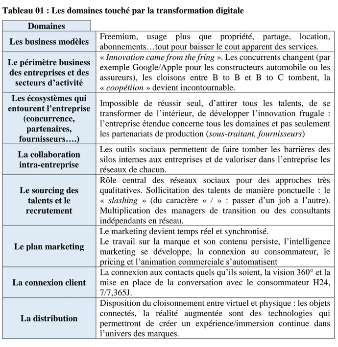 Tableau 01 : Les domaines touché par la transformation digitale  Domaines 