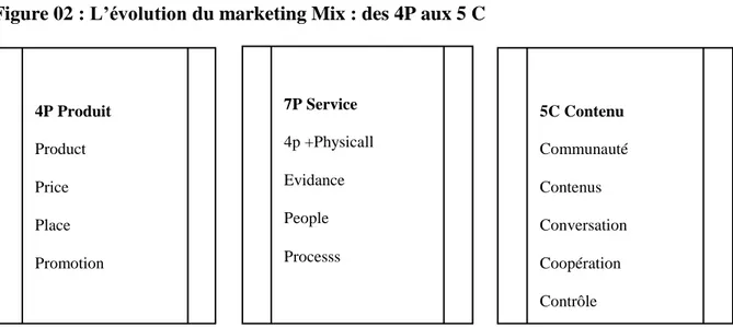 Figure 02 : L’évolution du marketing Mix : des 4P aux 5 C   