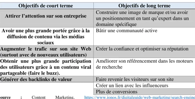 Tableau N° 03 : Les objectifs de court terme et les objectifs de long terme d’un marketing  de contenu 