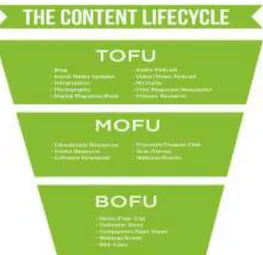 Figure N°03 : Cycle de vie du contenu 