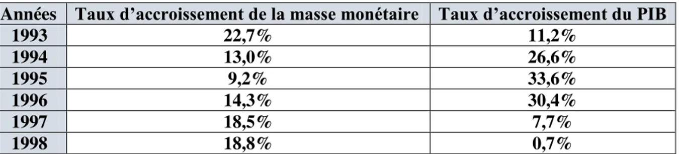 Tableau N°02 : Evolution de la masse monétaire et du PIB 