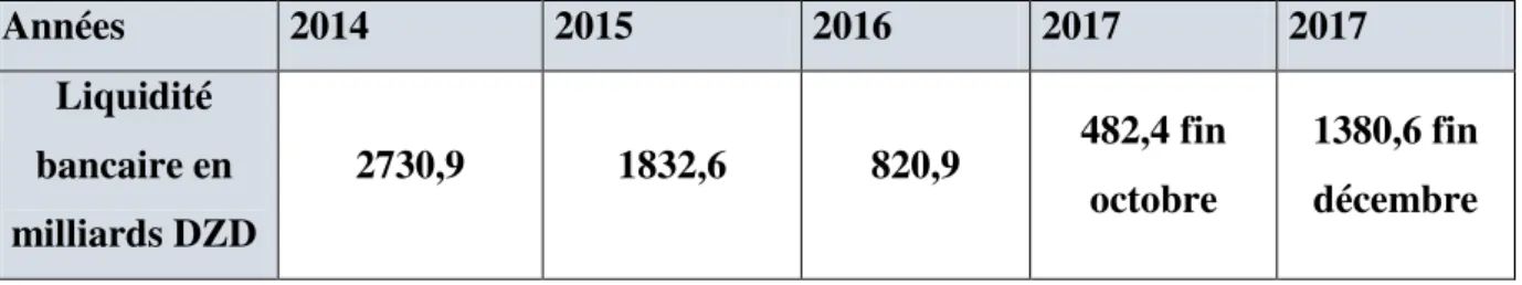 Tableau n°4 : Evolution de la liquidité bancaire en Algérie de 2014 à 2017 