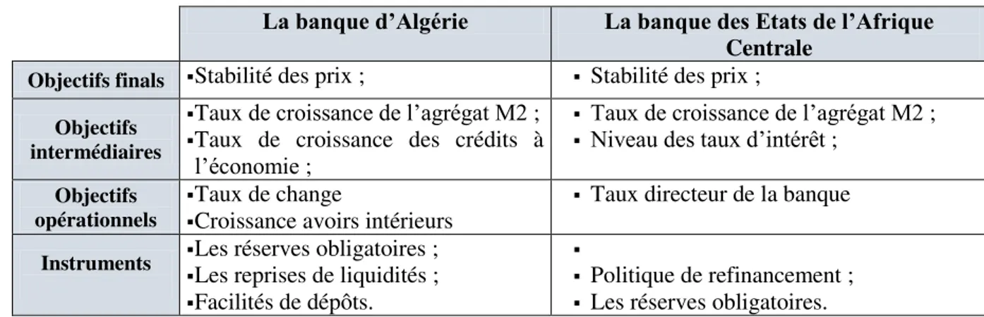 Tableau N°06 : Illustration des objectifs et instruments de la BA et de la BEAC  La banque d’Algérie  La banque des Etats de l’Afrique 