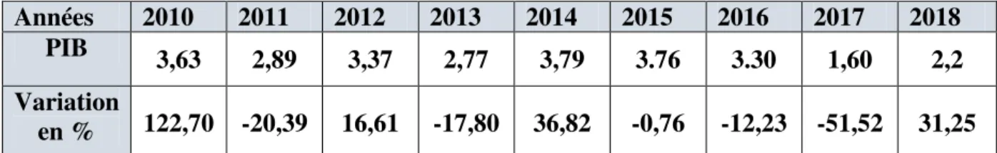 Tableau N°08 :  Evolution du taux d’inflation en Algérie 2010-2018 