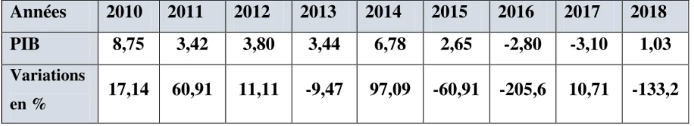 Tableau N°10 : Evolution du taux d’inflation au Congo 