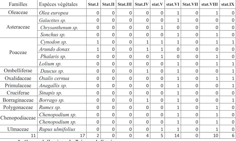 Tableau 03: Relevés floristiques des stations d’études : 