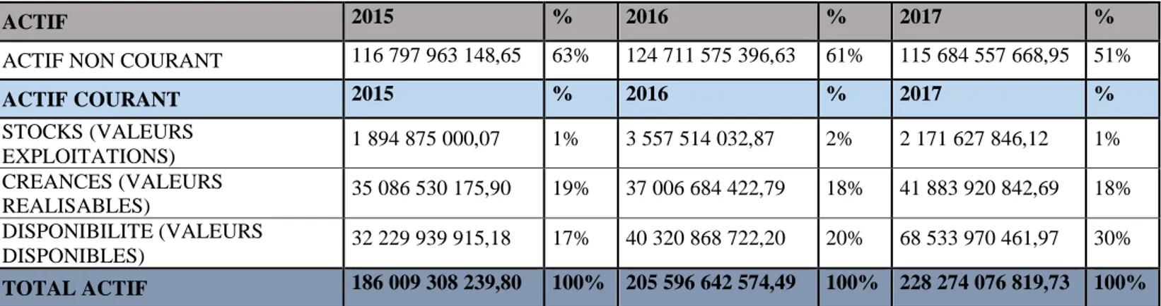TABLEAU N° 5 : L’actif des bilans condensés des années 2015, 2016 et 2017                 (UM :DA et %) 
