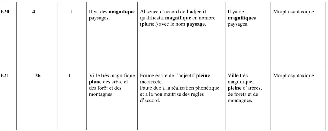 Tableau 1 :  Tableau représentatif des erreurs commises au niveau de l’adjectif qualificatif  des élèves de la 4AM 1.