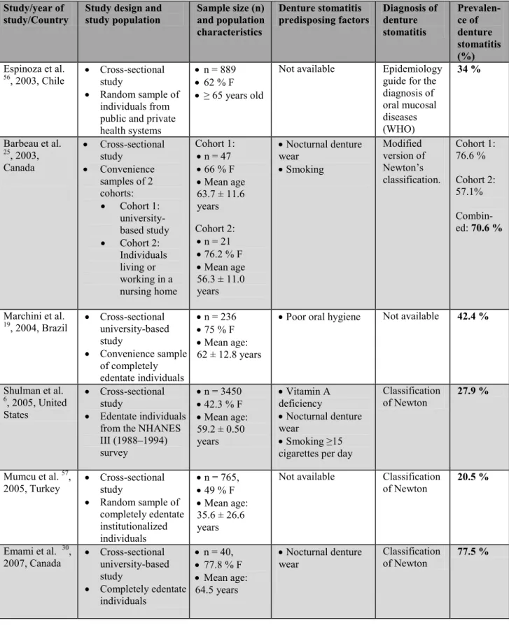 Table 1.1: Denture stomatitis prevalence in the last decade (2003-2013) 