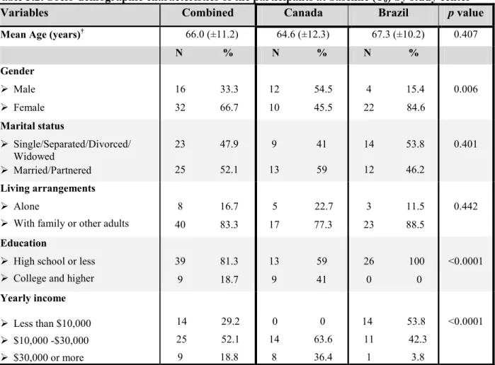 Table 3.2: Socio-demographic characteristics of the participants at baseline (T 0 ) by study center