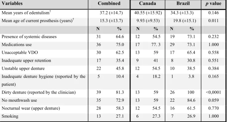 Table 3.3: Study participants’ profiles by study center at baseline (T 0 ) according to denture stomatitis  risk factors  