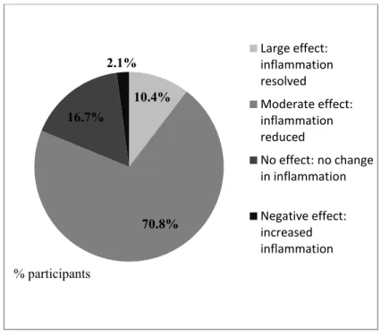 Figure 3.2: Treatment effect at 3-month follow-up (T 2 ) 