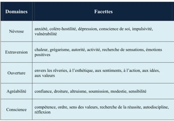 Tableau 1.1 : Domaines et facettes du NÉO PI-R 