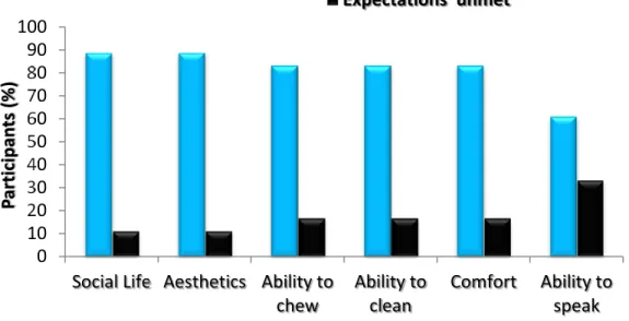 Figure 3:  Patients' Expectations of Immediate Loading Protocol  Positive Impact (T 1 ) 0102030405060708090100