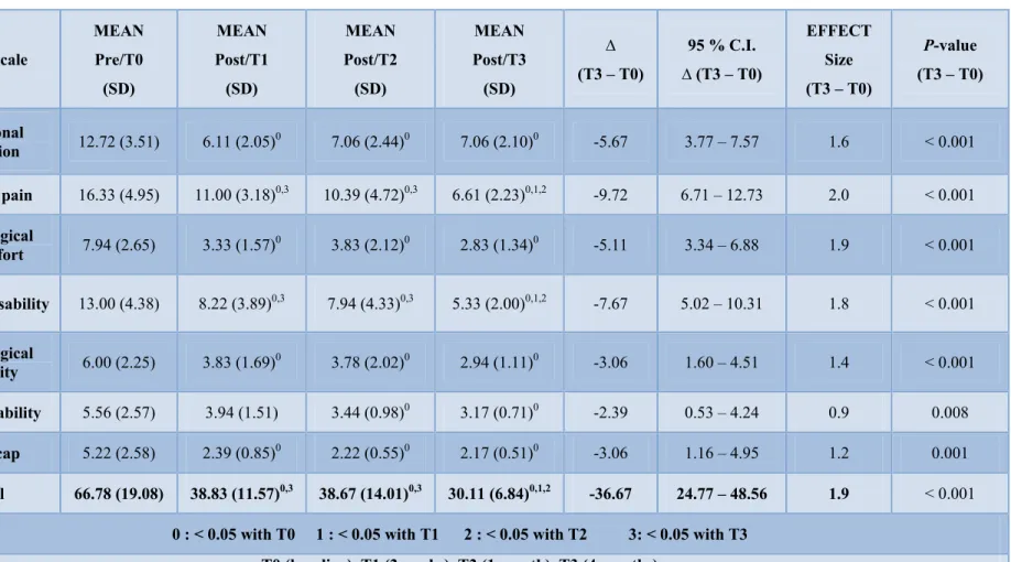 Table 2:  The Total and Domains OHIP scores at baseline, 2 weeks, 1 – and 4- month follow-ups  OHIP Subscale  MEAN Pre/T0  (SD)  MEAN  Post/T1 (SD)  MEAN  Post/T2 (SD)  MEAN  Post/T3 (SD)  ∆  (T3 – T0)  95 % C.I
