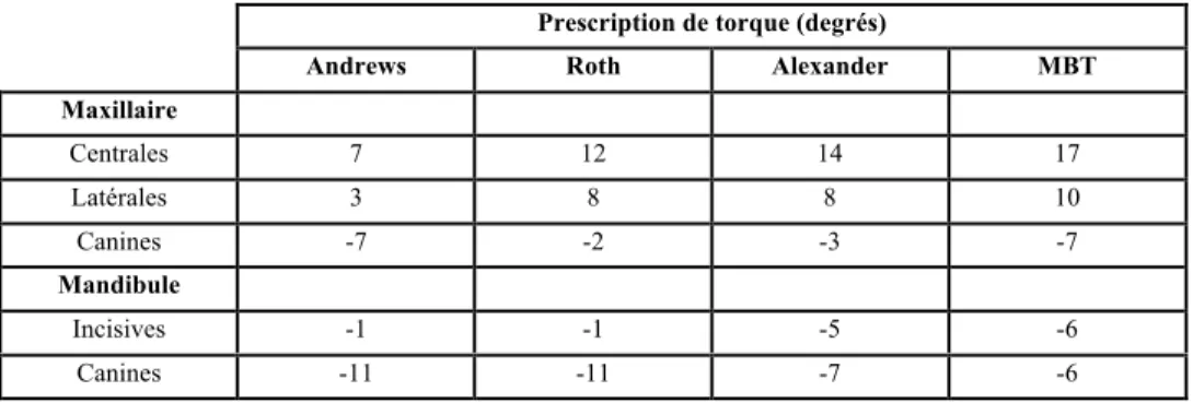 Tableau 1: Exemples de différentes prescriptions de boîtiers préconisées par divers auteurs.