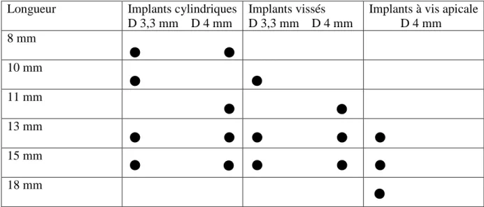 Figure 6: les dimensions des différents implants IMZ 