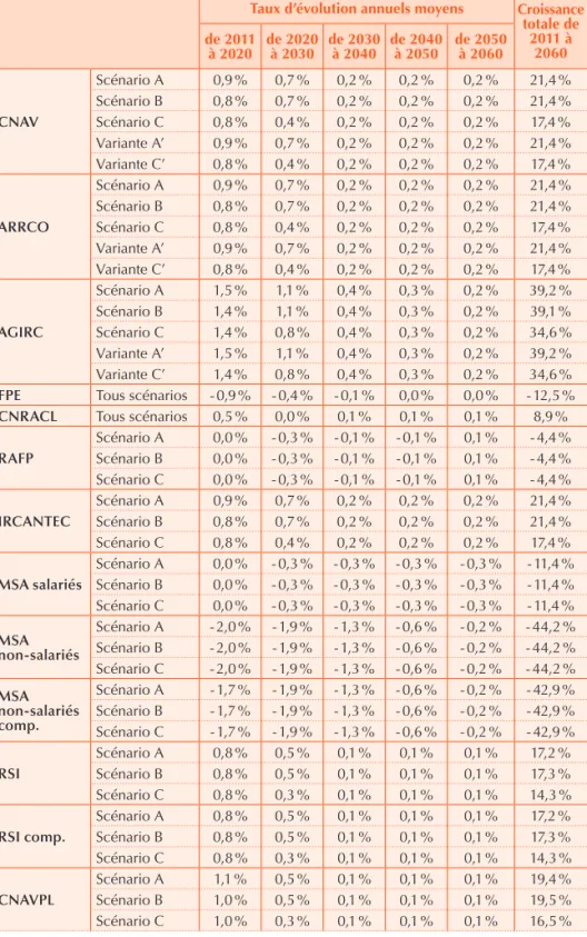 Tableau 1 – Évolution du nombre de cotisants