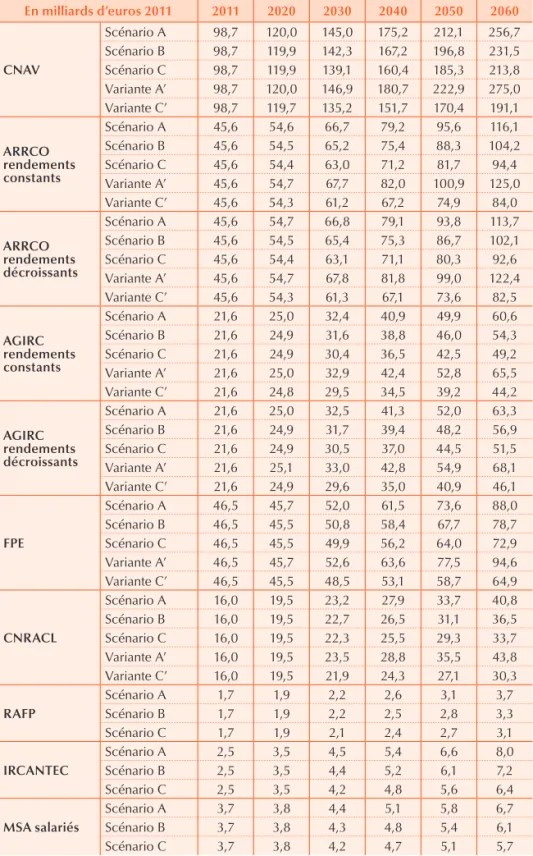 Tableau 4 – Masse des ressources (hors compensation et produits de gestion) En milliards d’euros 2011 2011 2020 2030 2040 2050 2060 CNAV Scénario A 98,7 120,0 145,0 175,2 212,1 256,7Scénario B98,7119,9142,3167,2196,8231,5Scénario C98,7119,9139,1160,4185,32