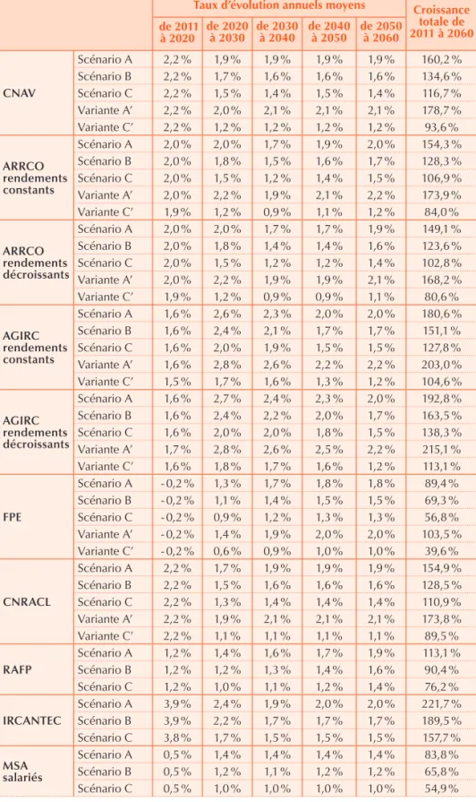 Tableau 4 bis – Évolution de la masse des ressources (hors compensation  et produits de gestion)