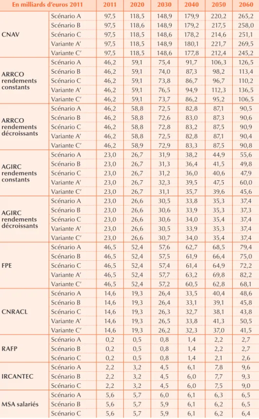 Tableau 5 – Masse des pensions