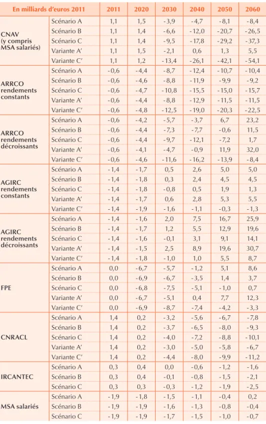 Tableau 7 – Solde technique (masse des ressources – masse des pensions) En milliards d’euros 2011 2011 2020 2030 2040 2050 2060 CNAV (y compris  MSA salariés) Scénario A 1,1 1,5 - 3,9 - 4,7 - 8,1 - 8,4Scénario B1,11,4- 6,6- 12,0- 20,7 - 26,5Scénario C1,11,