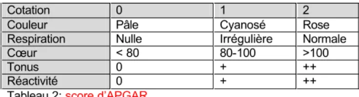 Tableau 2: score d’APGAR 